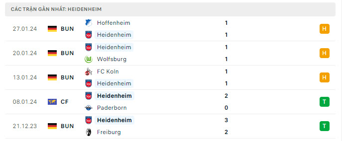 Phong độ Heidenheim 5 trận gần nhất Phong độ Heidenheim 5 trận gần nhất