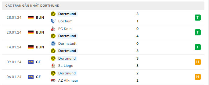 Phong độ Dortmund 5 trận gần nhất Phong độ Dortmund 5 trận gần nhất