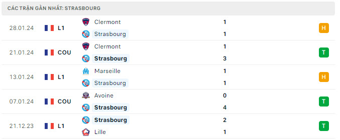 Phong độ Strasbourg 5 trận gần nhất
