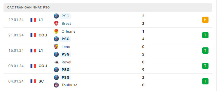 Phong độ PSG 5 trận gần nhất