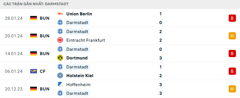 Phong độ Darmstadt 5 trận gần nhất Phong độ Darmstadt 5 trận gần nhất