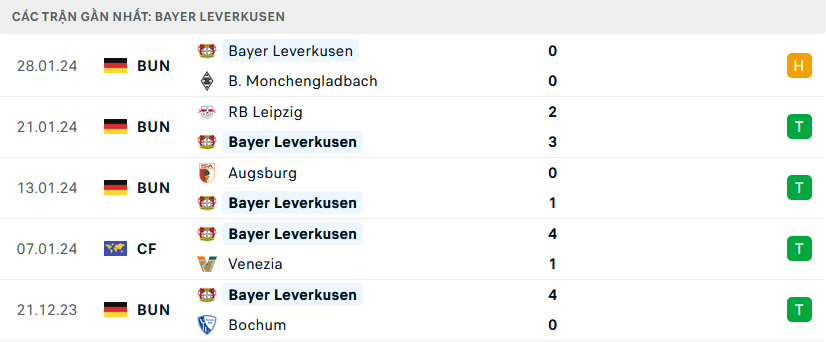Phong độ Leverkusen 5 trận gần nhất Phong độ Leverkusen 5 trận gần nhất