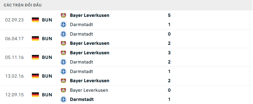 Lịch sử đối đầu Darmstadt vs Leverkusen Lịch sử đối đầu Darmstadt vs Leverkusen