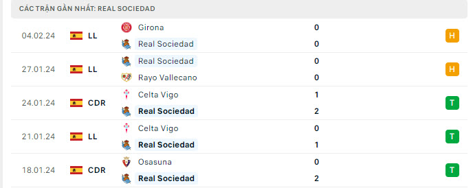 Phong độ Real Sociedad 5 trận gần nhất