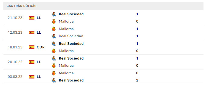 Lịch sử đối đầu Mallorca vs Real Sociedad