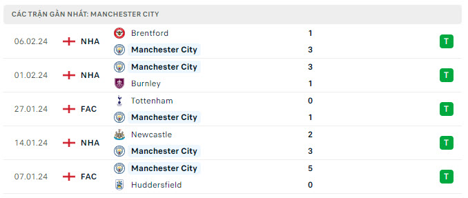 Phong độ Man City 5 trận gần nhất