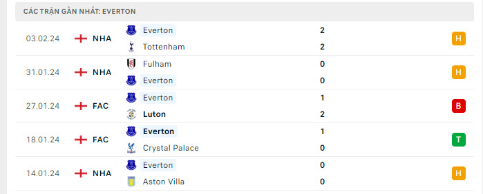 Phong độ Everton 5 trận gần nhất