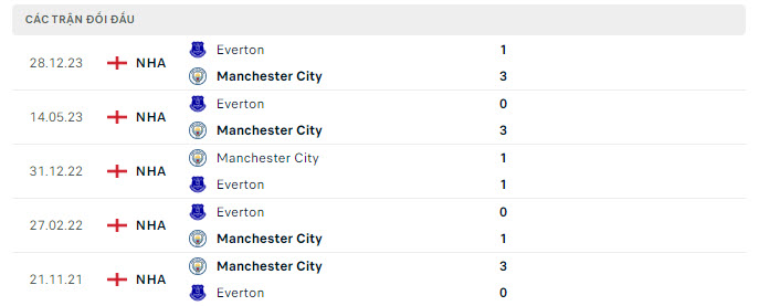 Lịch sử đối đầu Man City vs Everton