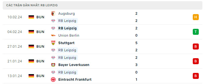 Phong độ RB Leipzig 5 trận gần nhất Phong độ RB Leipzig 5 trận gần nhất