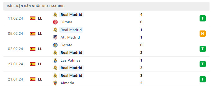 Phong độ Real Madrid 5 trận gần nhất Phong độ Real Madrid 5 trận gần nhất