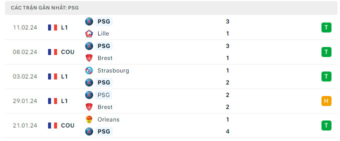 Phong độ PSG 5 trận gần nhất Phong độ PSG 5 trận gần nhất