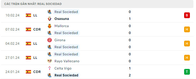 Phong độ Real Sociedad 5 trận gần nhất Phong độ Real Sociedad 5 trận gần nhất