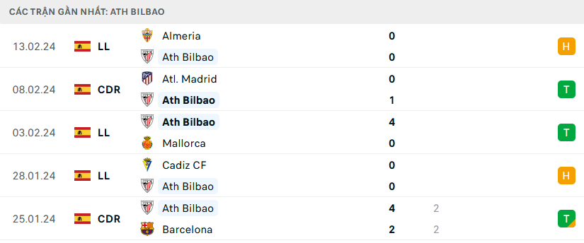 Phong độ Athletic Bilbao 5 trận gần nhất Phong độ Athletic Bilbao 5 trận gần nhất