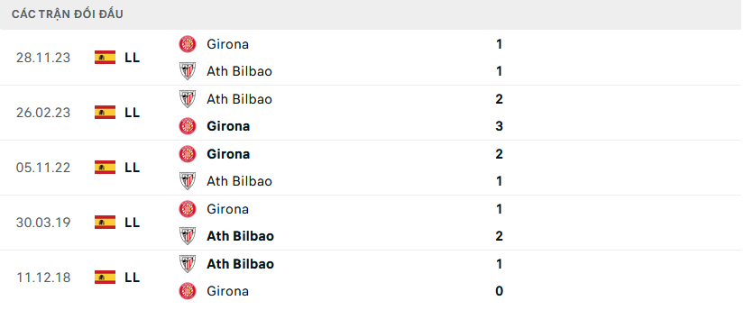 Lịch sử đối đầu Athletic Bilbao vs Girona Lịch sử đối đầu Athletic Bilbao vs Girona