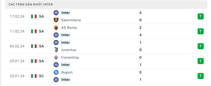 Phong độ Inter Milan 5 trận gần nhất Phong độ Inter Milan 5 trận gần nhất