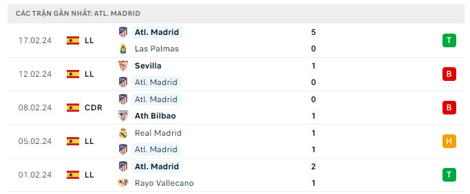 Phong độ Atletico Madrid 5 trận gần nhất Phong độ Atletico Madrid 5 trận gần nhất