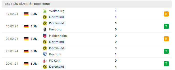 Phong độ Dortmund 5 trận gần nhất Phong độ Dortmund 5 trận gần nhất