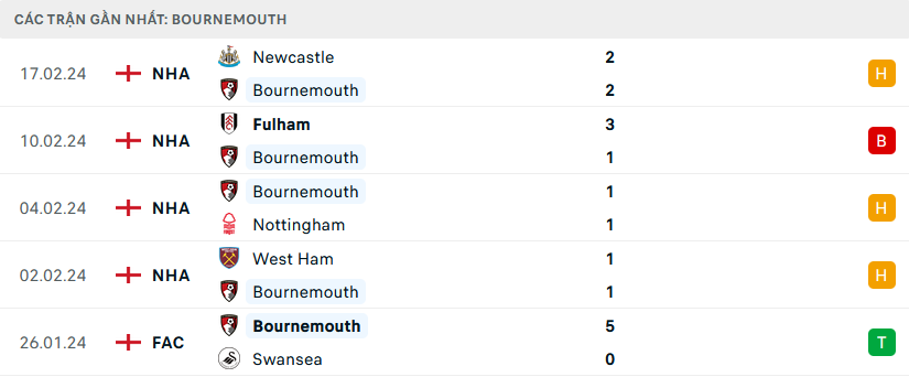 Phong độ Bournemouth 5 trận gần nhất Phong độ Bournemouth 5 trận gần nhất