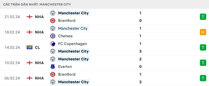 Phong độ Man City 5 trận gần nhất Phong độ Man City 5 trận gần nhất