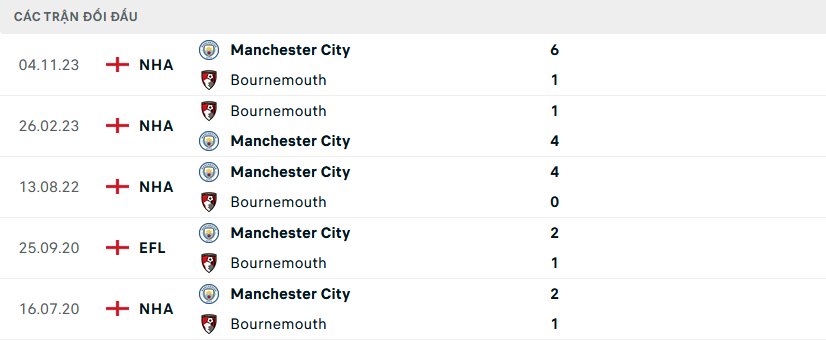 Lịch sử đối đầu Bournemouth vs Man City Lịch sử đối đầu Bournemouth vs Man City