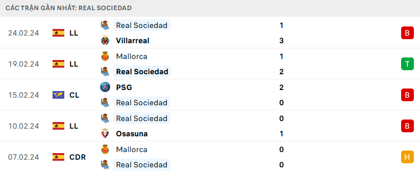 Phong độ Real Sociedad 5 trận gần nhất Phong độ Real Sociedad 5 trận gần nhất
