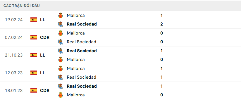 Lịch sử đối đầu Real Sociedad vs Mallorca Lịch sử đối đầu Real Sociedad vs Mallorca