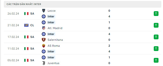 Phong độ Inter Milan 5 trận gần nhất