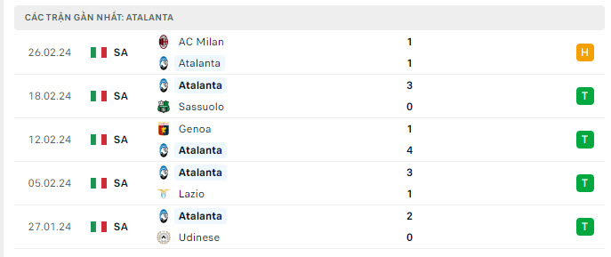 Phong độ Atalanta 5 trận gần nhất