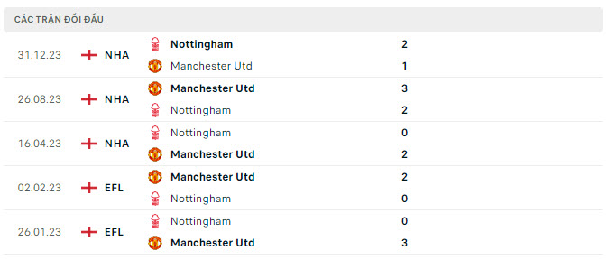 Lịch sử đối đầu Nottingham vs MU