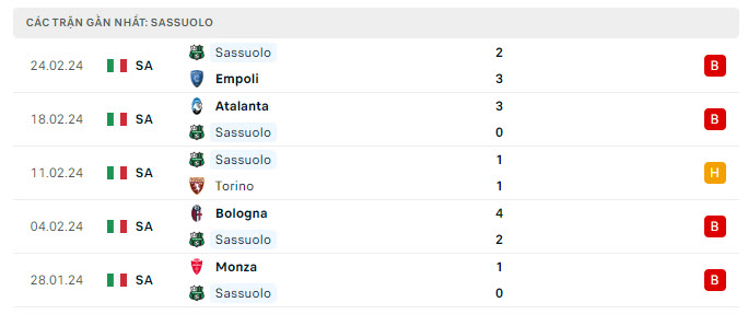Phong độ Sassuolo 5 trận gần nhất Phong độ Sassuolo 5 trận gần nhất