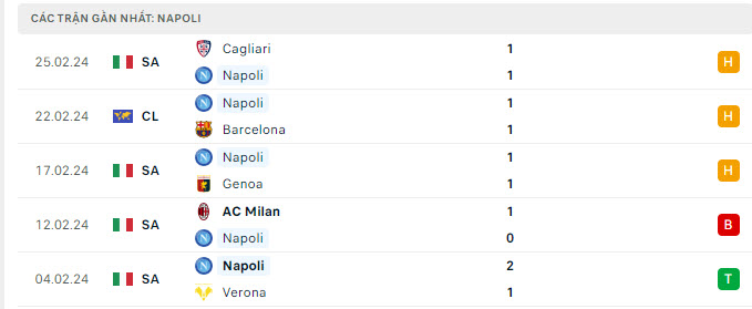 Phong độ Napoli 5 trận gần nhất Phong độ Napoli 5 trận gần nhất