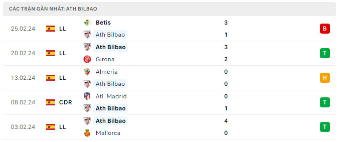 Phong độ Bilbao 5 trận gần nhất Phong độ Bilbao 5 trận gần nhất