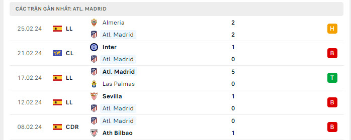 Phong độ Atletico 5 trận gần nhất Phong độ Atletico 5 trận gần nhất