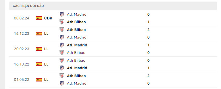 Lịch sử đối đầu Bilbao vs Atletico Lịch sử đối đầu Bilbao vs Atletico
