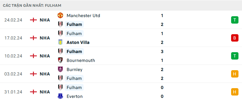 Phong độ Fulham 5 trận gần nhất