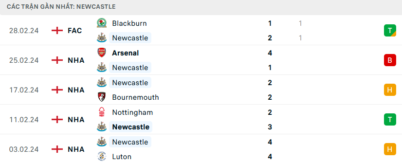 Phong độ Newcastle 5 trận gần nhất