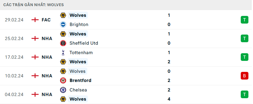 Phong độ Wolves 5 trận gần nhất