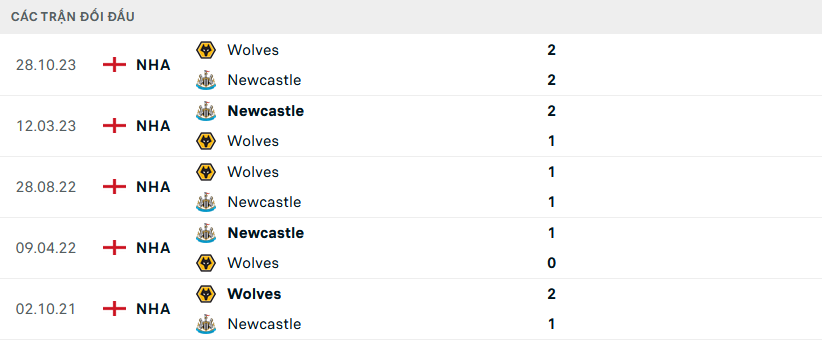 Lịch sử đối đầu Newcastle vs Wolves