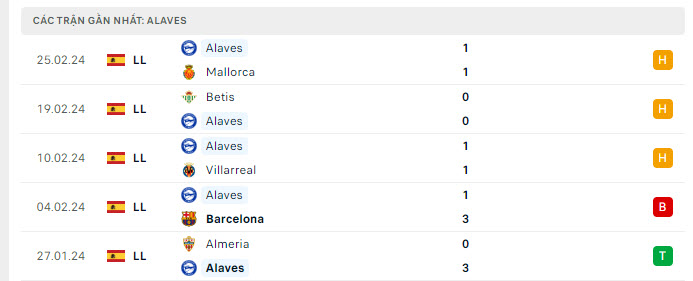 Phong độ Alaves 5 trận gần nhất