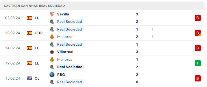 Phong độ Real Sociedad 5 trận gần nhất Phong độ Real Sociedad 5 trận gần nhất