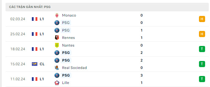 Phong độ PSG 5 trận gần nhất Phong độ PSG 5 trận gần nhất