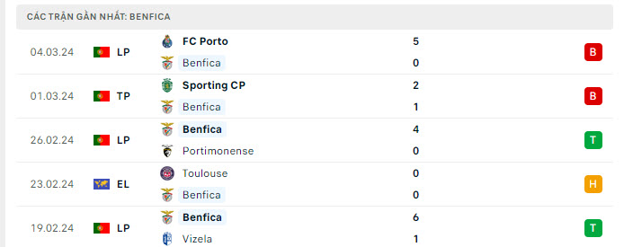 Phong độ Benfica 5 trận gần nhất Phong độ Benfica 5 trận gần nhất
