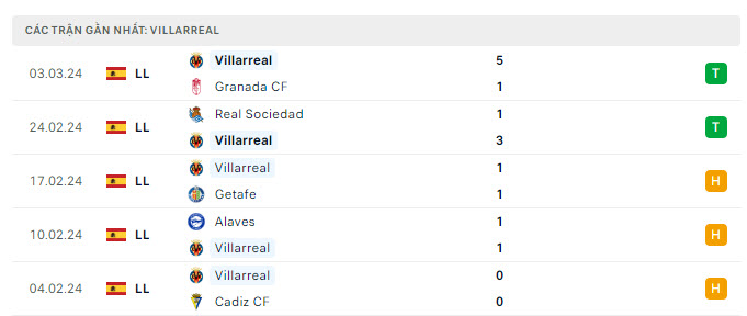 Phong độ Villarreal 5 trận gần nhất Phong độ Villarreal 5 trận gần nhất