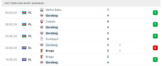 Phong độ Qarabag 5 trận gần nhất