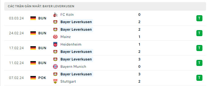 Phong độ Leverkusen 5 trận gần nhất