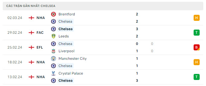 Phong độ Chelsea 5 trận gần nhất Phong độ Chelsea 5 trận gần nhất