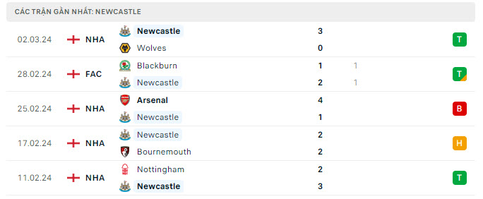 Phong độ Newcastle 5 trận gần nhất Phong độ Newcastle 5 trận gần nhất