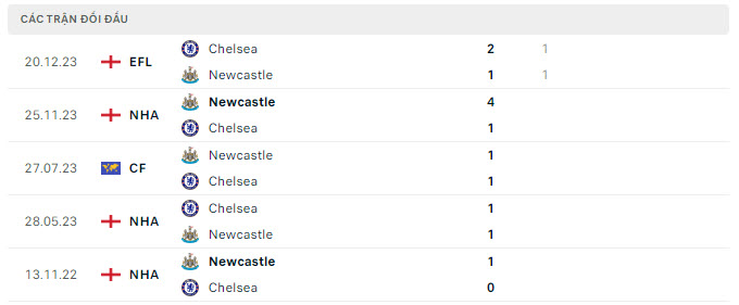 Lịch sử đối đầu Chelsea vs Newcastle Lịch sử đối đầu Chelsea vs Newcastle
