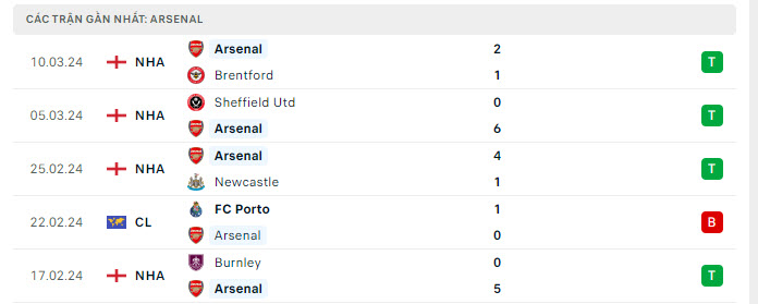 Phong độ Arsenal 5 trận gần nhất Phong độ Arsenal 5 trận gần nhất