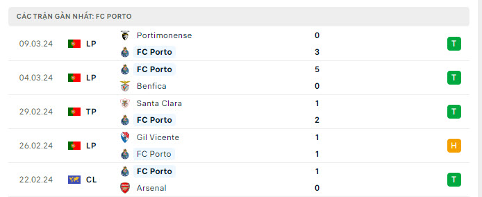 Phong độ Porto 5 trận gần nhất Phong độ Porto 5 trận gần nhất